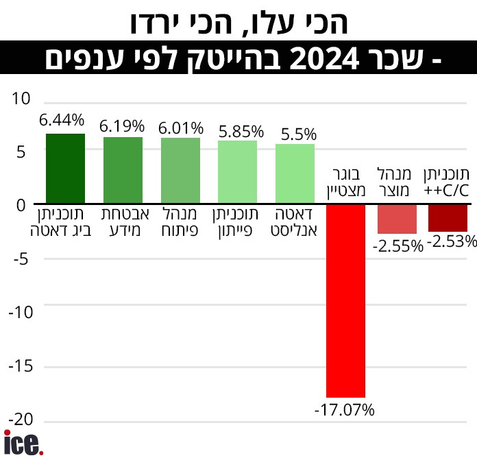 משכורות ההייטק לפי ענפים (הנתונים באדיבות GotFriends)